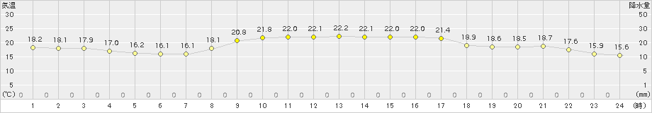 鼠ケ関(>2015年09月15日)のアメダスグラフ