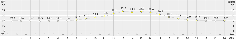 只見(>2015年09月15日)のアメダスグラフ