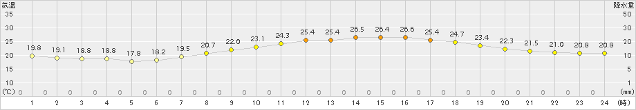 伊勢崎(>2015年09月15日)のアメダスグラフ