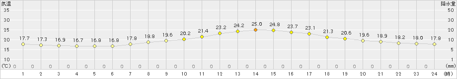 秩父(>2015年09月15日)のアメダスグラフ