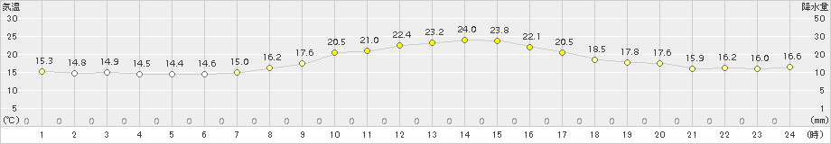 立科(>2015年09月15日)のアメダスグラフ