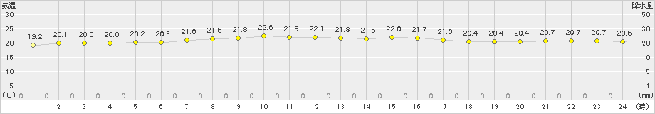 氷見(>2015年09月15日)のアメダスグラフ