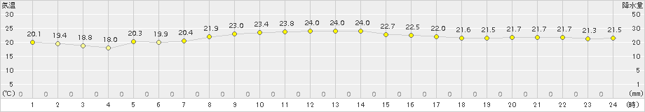 伏木(>2015年09月15日)のアメダスグラフ