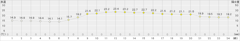 倉吉(>2015年09月15日)のアメダスグラフ