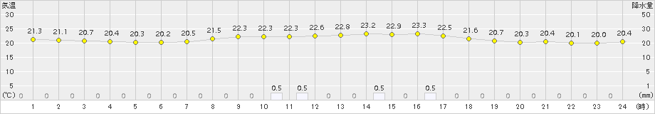 志布志(>2015年09月15日)のアメダスグラフ