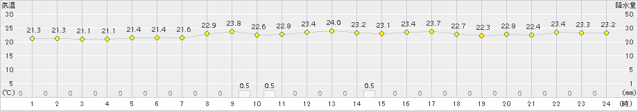 内之浦(>2015年09月15日)のアメダスグラフ