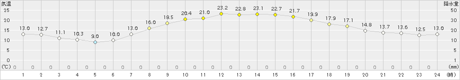 江別(>2015年09月16日)のアメダスグラフ