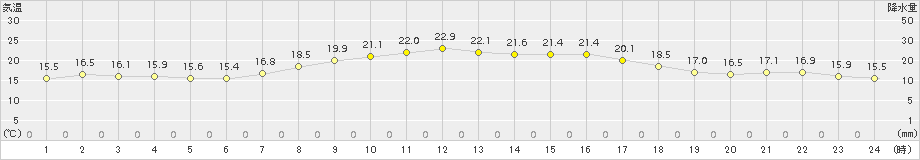 神恵内(>2015年09月16日)のアメダスグラフ