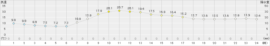 遠軽(>2015年09月16日)のアメダスグラフ