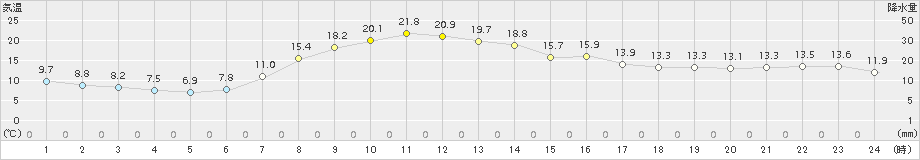 佐呂間(>2015年09月16日)のアメダスグラフ
