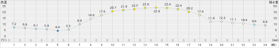 糠内(>2015年09月16日)のアメダスグラフ