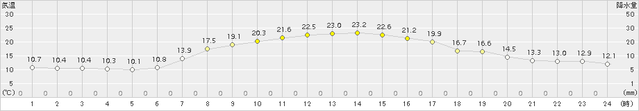 長万部(>2015年09月16日)のアメダスグラフ