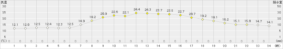 木古内(>2015年09月16日)のアメダスグラフ