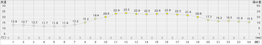 能代(>2015年09月16日)のアメダスグラフ