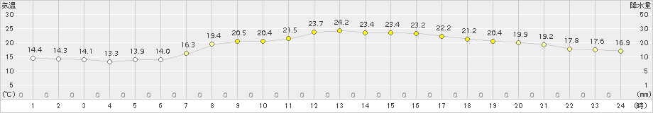 にかほ(>2015年09月16日)のアメダスグラフ