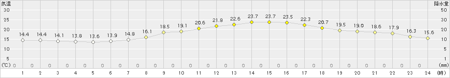 北上(>2015年09月16日)のアメダスグラフ