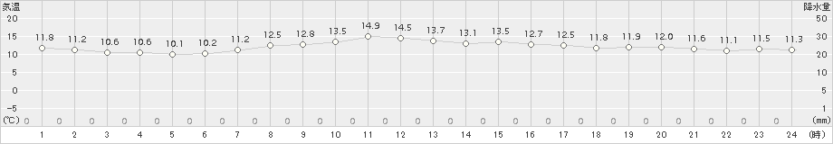 奥日光(>2015年09月16日)のアメダスグラフ