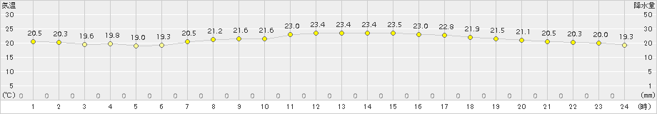 熊谷(>2015年09月16日)のアメダスグラフ