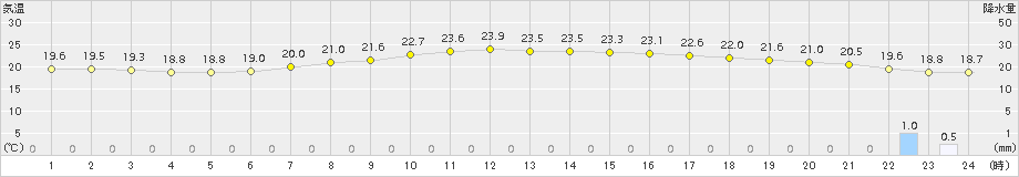 さいたま(>2015年09月16日)のアメダスグラフ