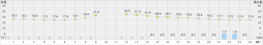 南信濃(>2015年09月16日)のアメダスグラフ