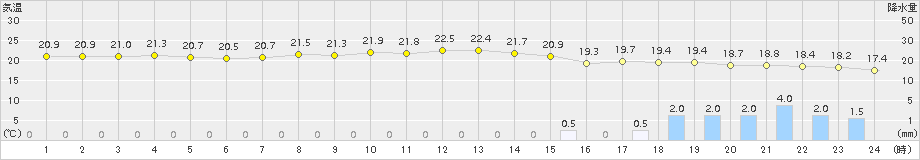 網代(>2015年09月16日)のアメダスグラフ