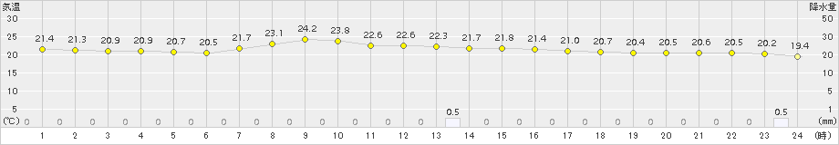 大津(>2015年09月16日)のアメダスグラフ