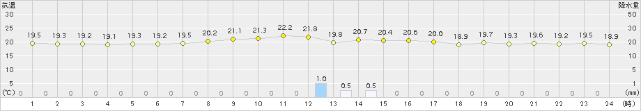 西脇(>2015年09月16日)のアメダスグラフ