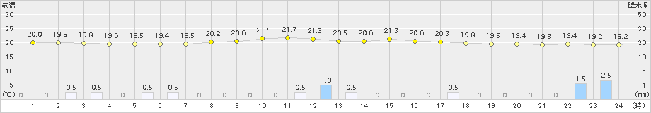 近永(>2015年09月16日)のアメダスグラフ