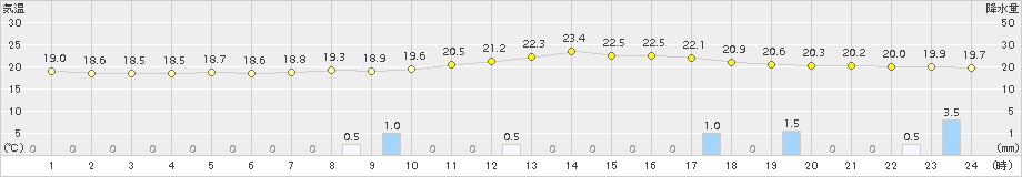 萩(>2015年09月16日)のアメダスグラフ