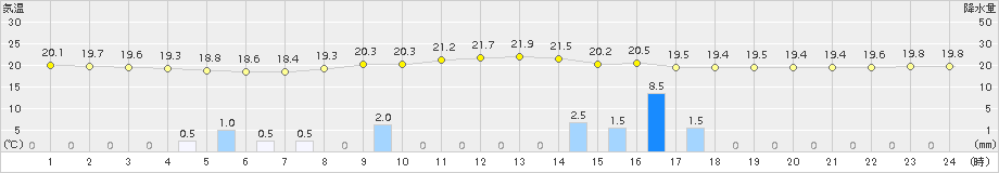 飯塚(>2015年09月16日)のアメダスグラフ