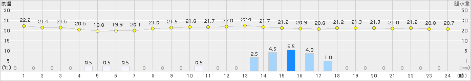 博多(>2015年09月16日)のアメダスグラフ