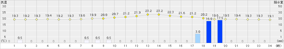 西米良(>2015年09月16日)のアメダスグラフ