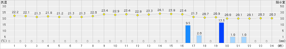 西都(>2015年09月16日)のアメダスグラフ