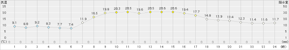 三石(>2015年09月17日)のアメダスグラフ
