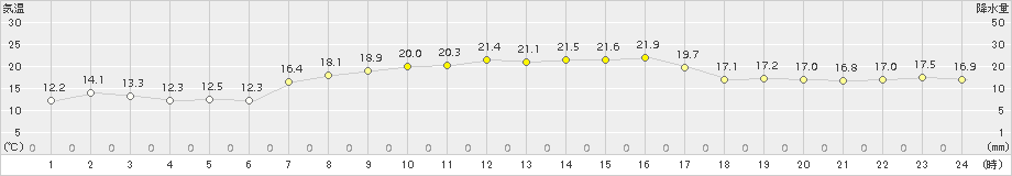 森(>2015年09月17日)のアメダスグラフ