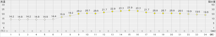 熊石(>2015年09月17日)のアメダスグラフ