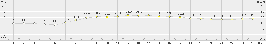 大間(>2015年09月17日)のアメダスグラフ