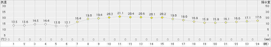 六ケ所(>2015年09月17日)のアメダスグラフ