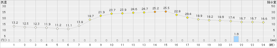 岩見三内(>2015年09月17日)のアメダスグラフ