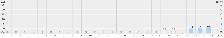 笹子(>2015年09月17日)のアメダスグラフ