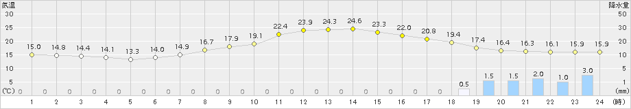 江刺(>2015年09月17日)のアメダスグラフ