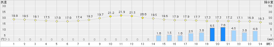 仙台(>2015年09月17日)のアメダスグラフ