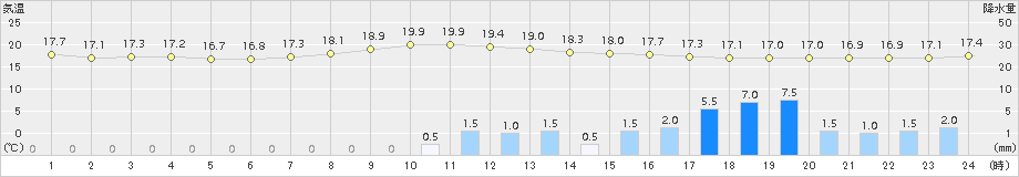 梁川(>2015年09月17日)のアメダスグラフ