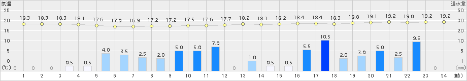 水戸(>2015年09月17日)のアメダスグラフ