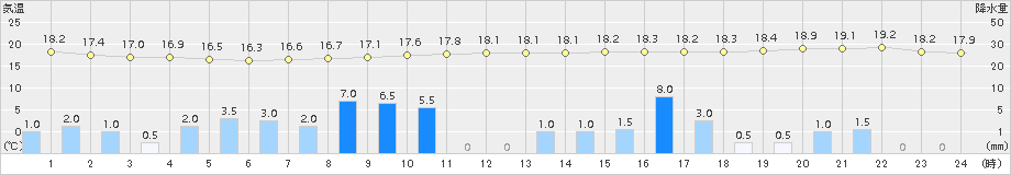 つくば(>2015年09月17日)のアメダスグラフ