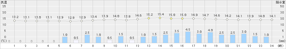 土呂部(>2015年09月17日)のアメダスグラフ