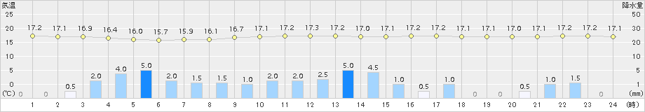 秩父(>2015年09月17日)のアメダスグラフ