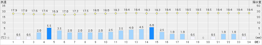 鳩山(>2015年09月17日)のアメダスグラフ