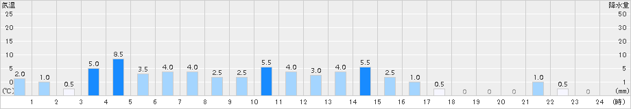 飯能(>2015年09月17日)のアメダスグラフ