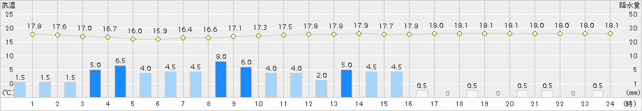 府中(>2015年09月17日)のアメダスグラフ